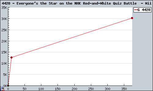 Known Everyone's the Star on the NHK Red-and-White Quiz Battle  Wii sales.
