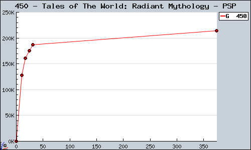 Known Tales of The World: Radiant Mythology PSP sales.