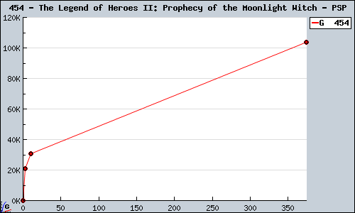 Known The Legend of Heroes II: Prophecy of the Moonlight Witch PSP sales.