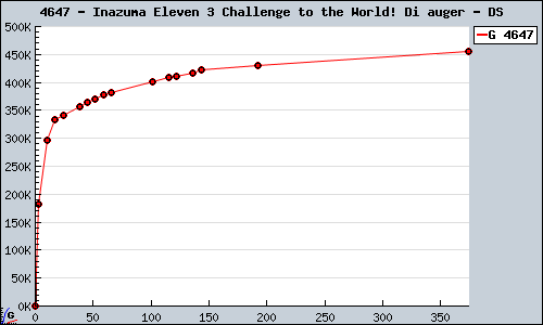 Known Inazuma Eleven 3 Challenge to the World! Di auger DS sales.