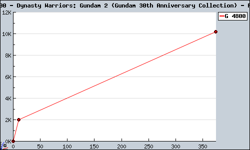 Known Dynasty Warriors: Gundam 2 (Gundam 30th Anniversary Collection) PS2 sales.