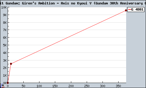 Known Mobile Suit Gundam: Giren's Ambition - Axis no Kyoui V (Gundam 30th Anniversary Collection) PS2 sales.