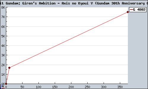 Known Mobile Suit Gundam: Giren's Ambition - Axis no Kyoui V (Gundam 30th Anniversary Collection) PSP sales.