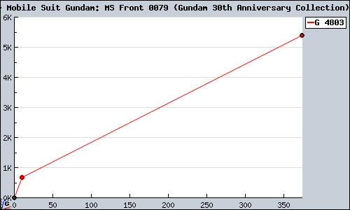 Known Mobile Suit Gundam: MS Front 0079 (Gundam 30th Anniversary Collection) Wii sales.