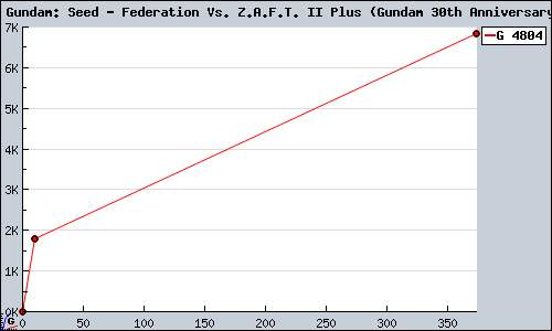 Known Mobile Suit Gundam: Seed - Federation Vs. Z.A.F.T. II Plus (Gundam 30th Anniversary Collection) PS2 sales.