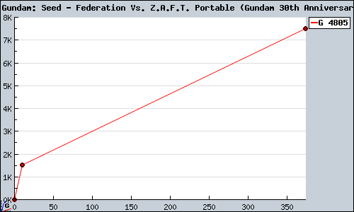 Known Mobile Suit Gundam: Seed - Federation Vs. Z.A.F.T. Portable (Gundam 30th Anniversary Collection) PSP sales.