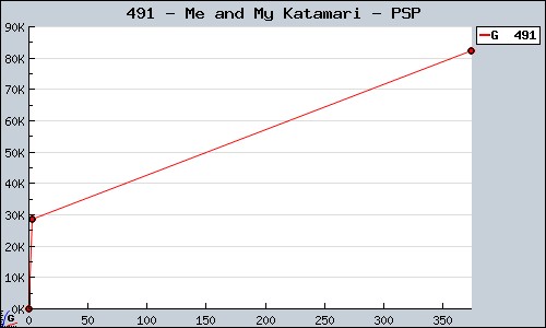 Known Me and My Katamari PSP sales.