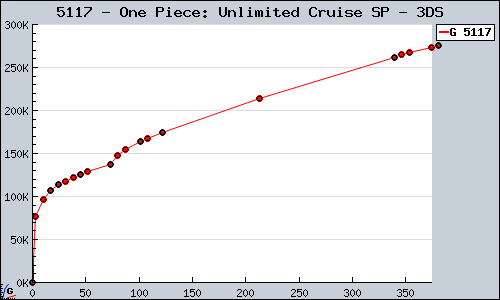 Known One Piece: Unlimited Cruise SP 3DS sales.