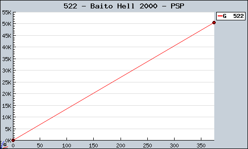 Known Baito Hell 2000 PSP sales.