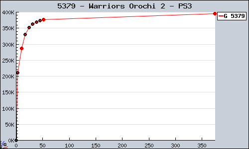 Known Warriors Orochi 2 PS3 sales.