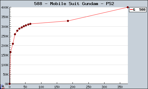 Known Mobile Suit Gundam PS2 sales.