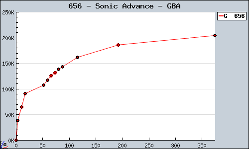 Known Sonic Advance GBA sales.
