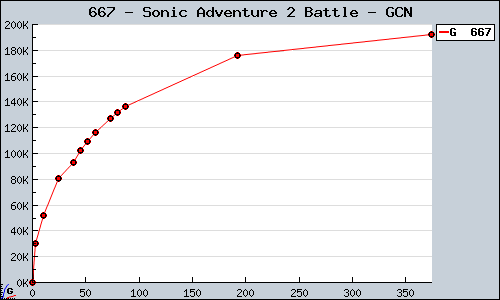 Known Sonic Adventure 2 Battle GCN sales.
