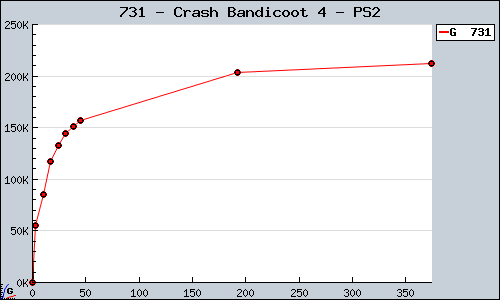 Known Crash Bandicoot 4 PS2 sales.