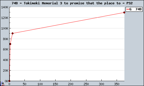 Known Tokimeki Memorial 3 to promise that the place to PS2 sales.