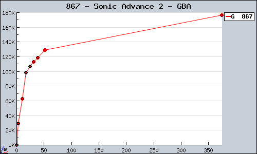 Known Sonic Advance 2 GBA sales.