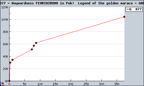 Known Waywardness FEARIMIRUMO in Pok!  Legend of the golden maraca GBA sales.
