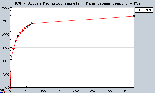 Known Jissen Pachislot secrets!  King savage beast S PS2 sales.