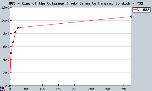 Known King of the Coliseum (red) Japan to Pancras to disk PS2 sales.