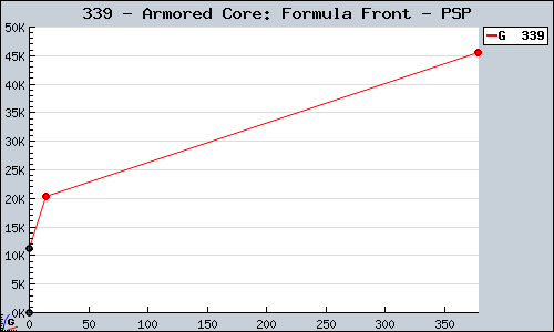 Known Armored Core: Formula Front PSP sales.