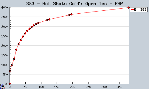 Known Hot Shots Golf: Open Tee PSP sales.