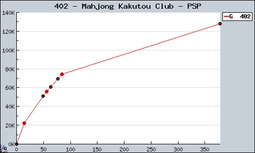 Known Mahjong Kakutou Club PSP sales.