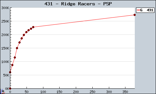 Known Ridge Racers PSP sales.