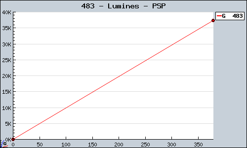 Known Lumines PSP sales.