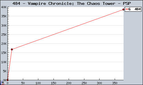 Known Vampire Chronicle: The Chaos Tower PSP sales.