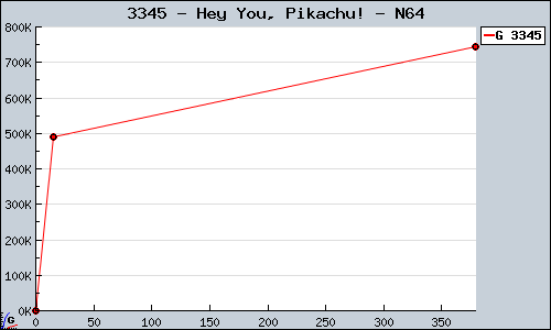 Known Hey You, Pikachu! N64 sales.