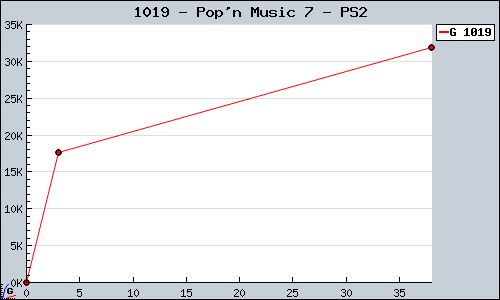 Known Pop'n Music 7 PS2 sales.