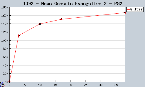 Known Neon Genesis Evangelion 2 PS2 sales.