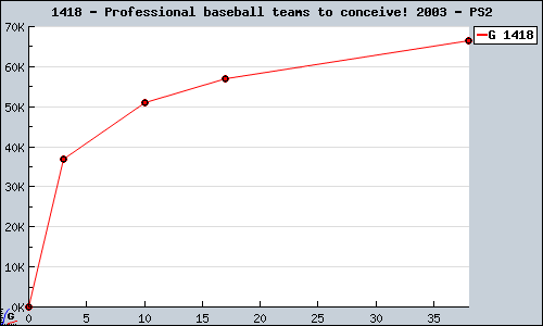 Known Professional baseball teams to conceive! 2003 PS2 sales.