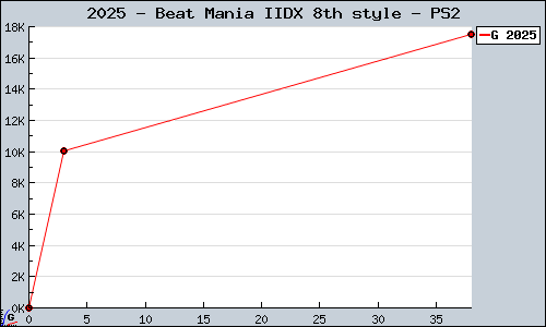 Known Beat Mania IIDX 8th style PS2 sales.