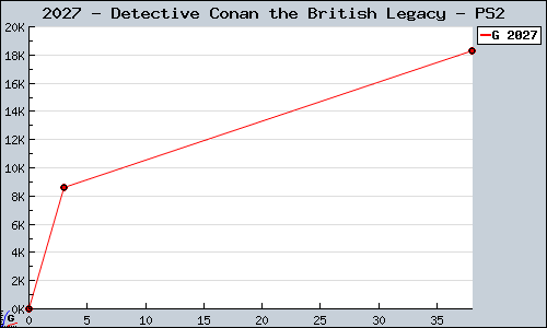 Known Detective Conan the British Legacy PS2 sales.