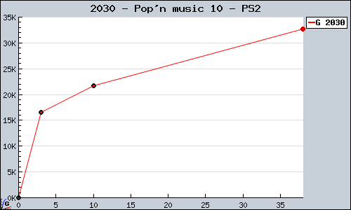 Known Pop'n music 10 PS2 sales.