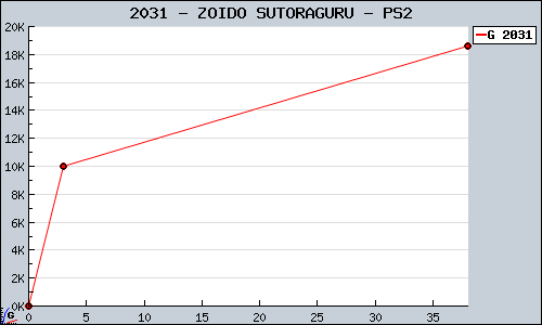 Known ZOIDO SUTORAGURU PS2 sales.