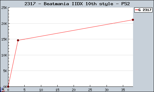 Known Beatmania IIDX 10th style PS2 sales.