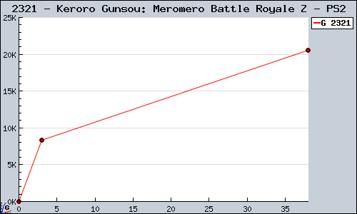 Known Keroro Gunsou: Meromero Battle Royale Z PS2 sales.