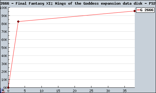 Known Final Fantasy XI: Wings of the Goddess expansion data disk PS2 sales.