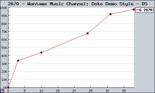 Known Wantame Music Channel: Doko Demo Style DS sales.