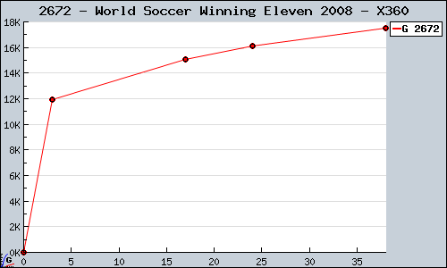 Known World Soccer Winning Eleven 2008 X360 sales.