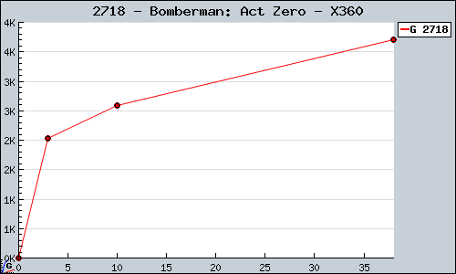 Known Bomberman: Act Zero X360 sales.
