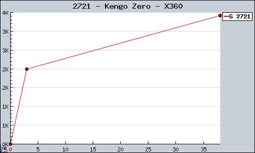 Known Kengo Zero X360 sales.