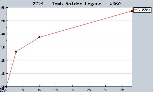 Known Tomb Raider Legend X360 sales.
