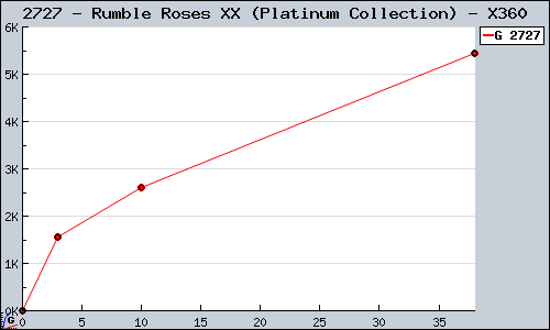 Known Rumble Roses XX (Platinum Collection) X360 sales.