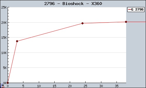 Known Bioshock X360 sales.