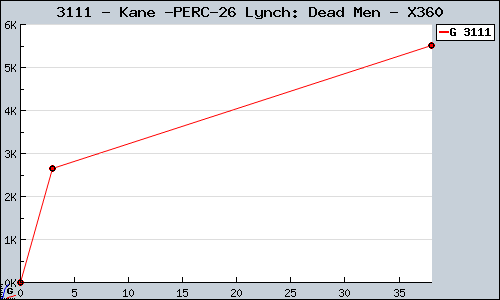 Known Kane & Lynch: Dead Men X360 sales.