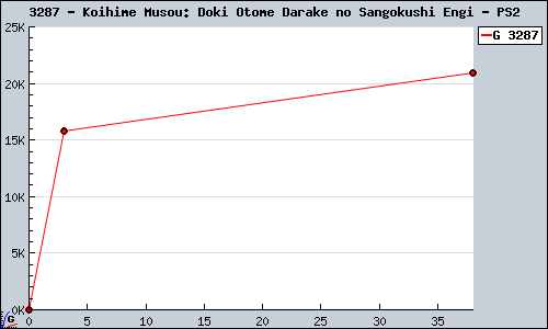 Known Koihime Musou: Doki Otome Darake no Sangokushi Engi PS2 sales.