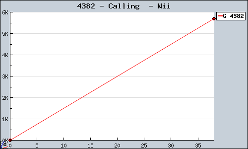 Known Calling  Wii sales.